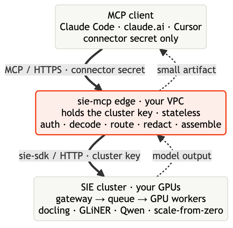 Three tiers: the agent holds only a connector secret, the sie-mcp edge in your VPC holds the cluster key, and the SIE cluster runs the open models