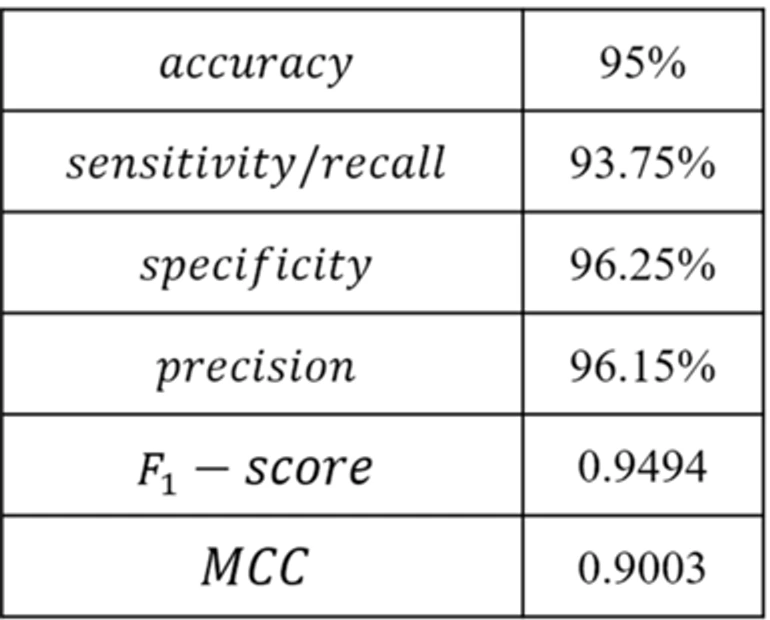 Source table: accuracy 95%, sensitivity 93.75%, specificity 96.25%, precision 96.15%, F1 score 0.9494 and MCC 0.9003.